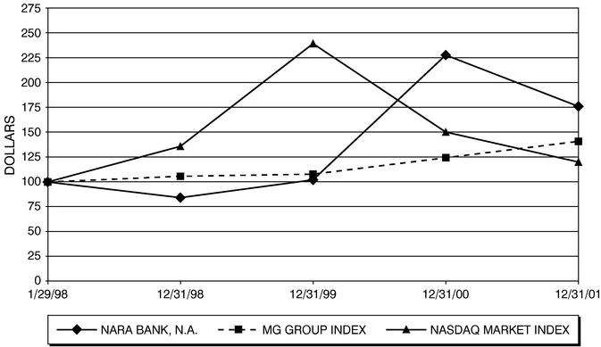 Performance Graph